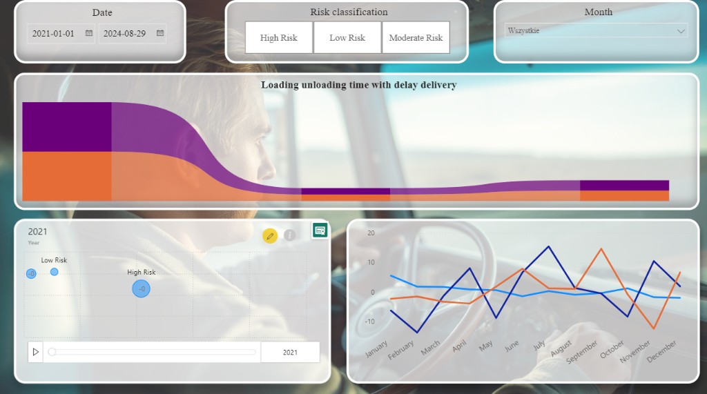Logistyka - raport ryzyka i opoznien