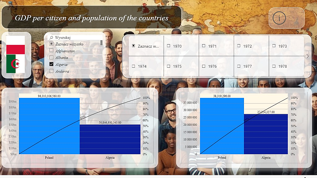 Widok GDP per citizen